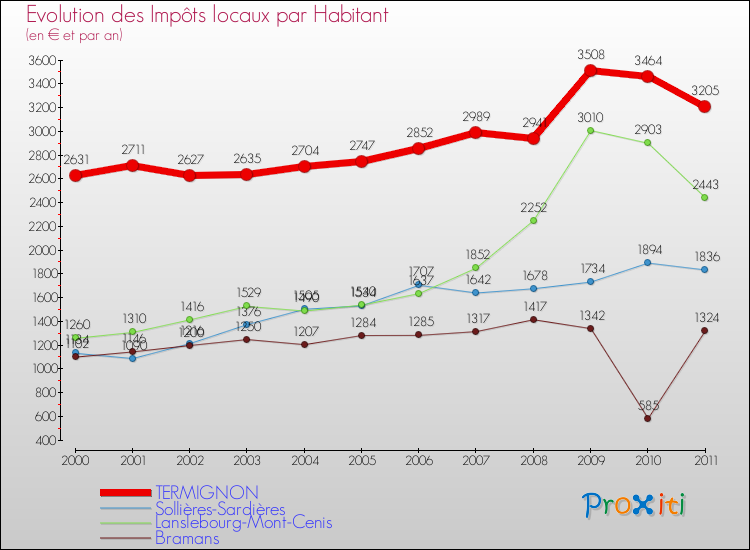 Evolution et montant des impôts locaux par Habitant pour TERMIGNON et les communes proches Comparaison des impôts locaux par habitant pour TERMIGNON et les communes voisines