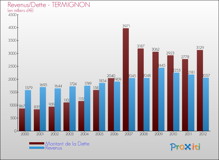 Evolution comparée de la dette et des revenus pour la commune de TERMIGNON de 2000 à 2012 Comparaison de la dette et des revenus pour TERMIGNON de 2000 à 2012