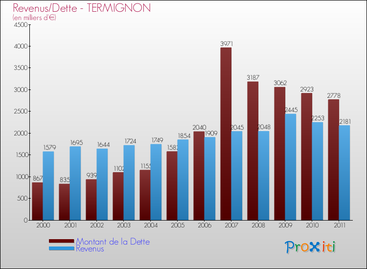 Evolution comparée de la dette et des revenus pour la commune de TERMIGNON de 2000 à 2011 Comparaison de la dette et des revenus pour TERMIGNON de 2000 à 2011