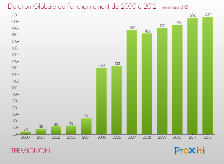 Evolution du montant de la Dotation Globale de Fonctionnement pour la commune de TERMIGNON de 2000 à 2012 Evolution du montant de la Dotation Globale de Fonctionnement pour TERMIGNON de 2000 à 2012