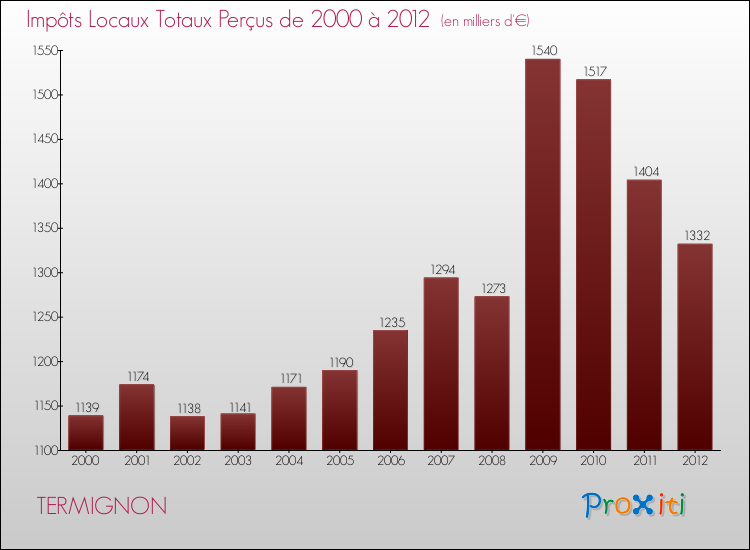 Evolution des Impôts Locaux pour la commune de TERMIGNON de 2000 à 2012 Evolution des Impôts Locaux pour TERMIGNON de 2000 à 2012