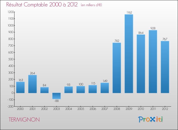 Evolution du résultat comptable pour la commune de TERMIGNON de 2000 à 2012 Evolution du résultat comptable pour TERMIGNON de 2000 à 2012