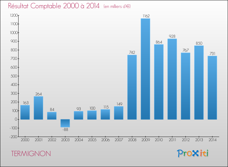 Evolution du résultat comptable pour la commune de TERMIGNON de 2000 à 2014 Evolution du résultat comptable pour TERMIGNON de 2000 à 2014