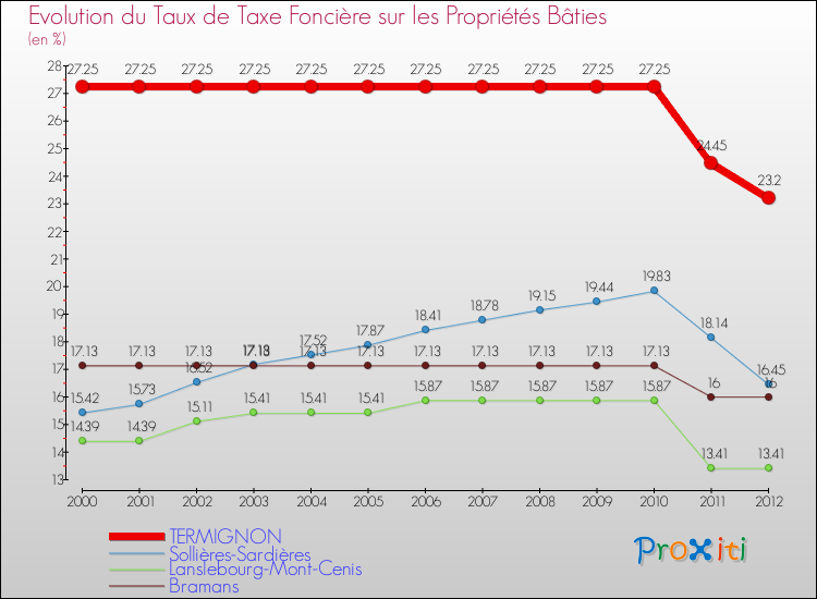 Evolution du taux de la taxe foncière sur le bati pour TERMIGNON et les communes proches de 2000 à 2012 Comparaison des taux de taxe foncière sur le bati pour TERMIGNON et les communes voisines de 2000 à 2012