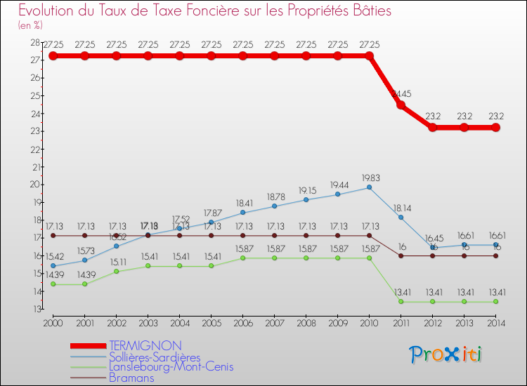 Evolution du taux de la taxe foncière sur le bati pour TERMIGNON et les communes proches de 2000 à 2014 Comparaison des taux de taxe foncière sur le bati pour TERMIGNON et les communes voisines de 2000 à 2014