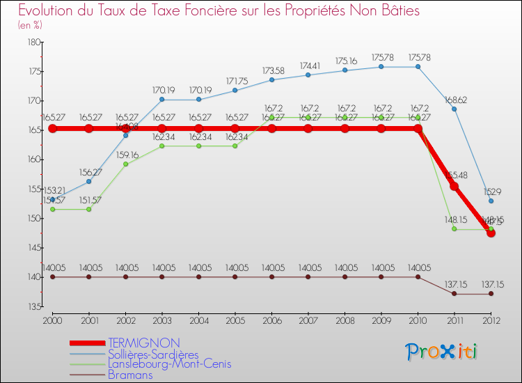 Evolution du taux de la taxe foncière sur les immeubles et terrains non batis pour TERMIGNON et les communes proches de 2000 à 2012 Comparaison des taux de la taxe foncière sur les immeubles et terrains non batis pour TERMIGNON et les communes voisines de 2000 à 2012