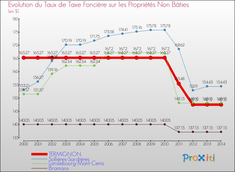 Evolution du taux de la taxe foncière sur les immeubles et terrains non batis pour TERMIGNON et les communes proches de 2000 à 2014 Comparaison des taux de la taxe foncière sur les immeubles et terrains non batis pour TERMIGNON et les communes voisines de 2000 à 2014