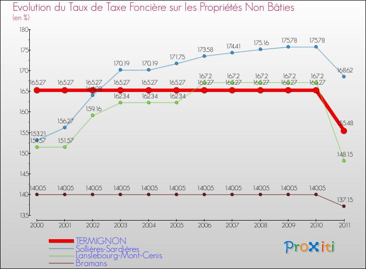 Evolution du taux de la taxe foncière sur les immeubles et terrains non batis pour TERMIGNON et les communes proches Comparaison des taux de la taxe foncière sur les immeubles et terrains non batis pour TERMIGNON et les communes voisines