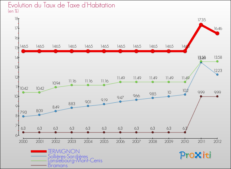 Evolution du taux de la taxe d'habitation pour TERMIGNON et les communes proches Comparaison des taux de la taxe d'habitation pour TERMIGNON et les communes voisines