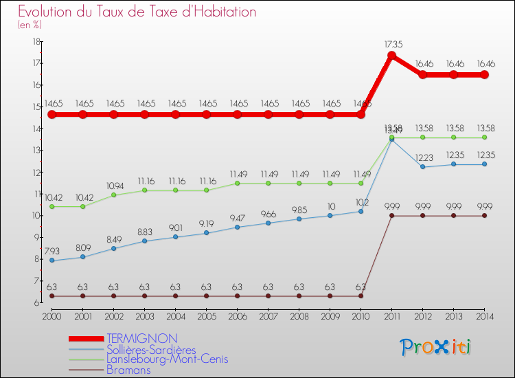 Evolution du taux de la taxe d'habitation pour TERMIGNON et les communes proches de 2000 à 2014 Comparaison des taux de la taxe d'habitation pour TERMIGNON et les communes voisines de 2000 à 2014