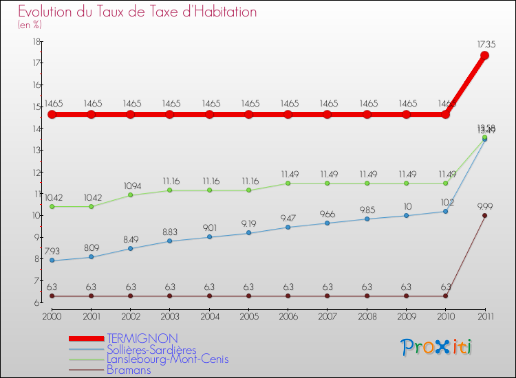 Evolution du taux de la taxe d'habitation pour TERMIGNON et les communes proches Comparaison des taux de la taxe d'habitation pour TERMIGNON et les communes voisines