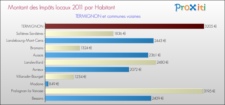 Montant des impôts locaux par Habitant pour TERMIGNON et les communes proches Comparaison des impôts locaux par habitant pour TERMIGNON et les communes voisines