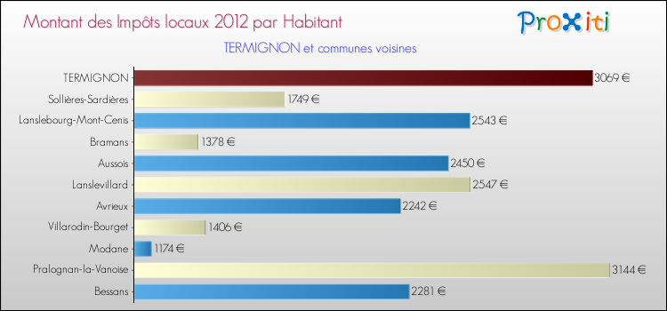 Montant des impôts locaux par Habitant pour TERMIGNON et les communes proches Comparaison des impôts locaux par habitant pour TERMIGNON et les communes voisines