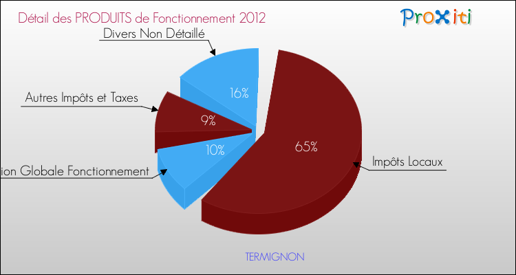 Décomposition du Budget de Fonctionnement 2012 de la commune de TERMIGNON Budget de Fonctionnement 2012 pour la commune de TERMIGNON