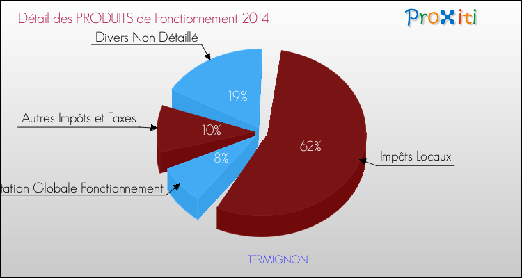 Décomposition du Budget de Fonctionnement 2014 de la commune de TERMIGNON Budget de Fonctionnement 2014 pour la commune de TERMIGNON