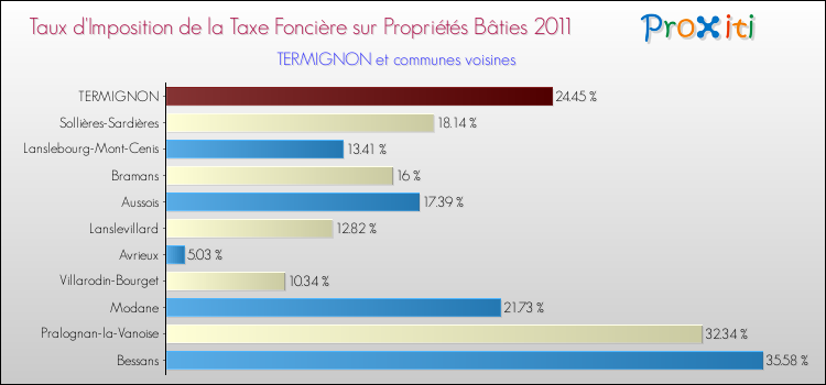 Taux d'imposition de la taxe foncière sur le bati 2011 pour TERMIGNON et les communes proches Comparaison des taux d'imposition de la taxe foncière sur le bati 2011 pour TERMIGNON et les communes voisines
