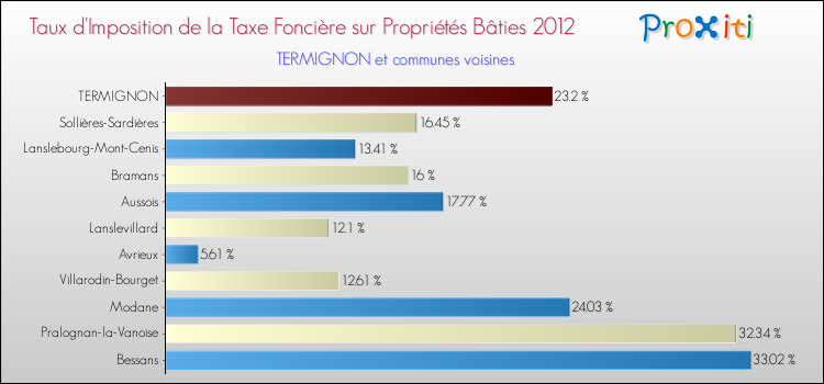 Taux d'imposition de la taxe foncière sur le bati 2012 pour TERMIGNON et les communes proches Comparaison des taux d'imposition de la taxe foncière sur le bati 2012 pour TERMIGNON et les communes voisines