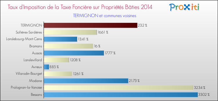 Taux d'imposition de la taxe foncière sur le bati 2014 pour TERMIGNON et les communes proches Comparaison des taux d'imposition de la taxe foncière sur le bati 2014 pour TERMIGNON et les communes voisines