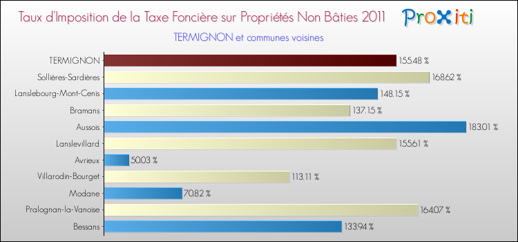 Taux d'imposition de la taxe foncière sur les immeubles et terrains non batis 2011 pour TERMIGNON et les communes proches Comparaison des taux d'imposition de la taxe foncière sur les immeubles et terrains non batis 2011 pour TERMIGNON et les communes voisines