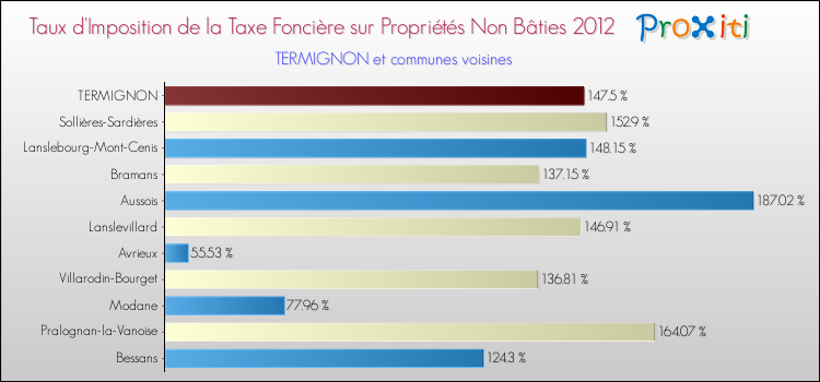 Taux d'imposition de la taxe foncière sur les immeubles et terrains non batis 2012 pour TERMIGNON et les communes proches Comparaison des taux d'imposition de la taxe foncière sur les immeubles et terrains non batis 2012 pour TERMIGNON et les communes voisines