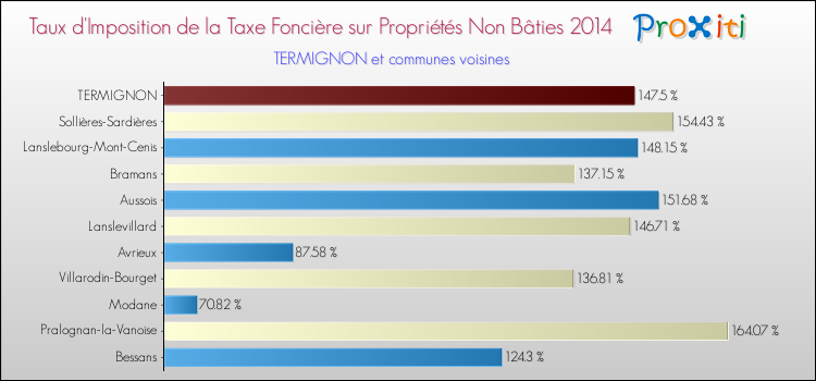 Taux d'imposition de la taxe foncière sur les immeubles et terrains non batis 2014 pour TERMIGNON et les communes proches Comparaison des taux d'imposition de la taxe foncière sur les immeubles et terrains non batis 2014 pour TERMIGNON et les communes voisines