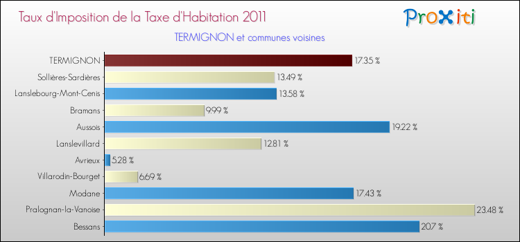 Taux d'imposition de la taxe d'habitation 2011 pour TERMIGNON et les communes proches Comparaison des taux d'imposition de la taxe d'habitation 2011 pour TERMIGNON et les communes voisines