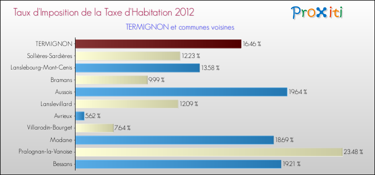 Taux d'imposition de la taxe d'habitation 2012 pour TERMIGNON et les communes proches Comparaison des taux d'imposition de la taxe d'habitation 2012 pour TERMIGNON et les communes voisines