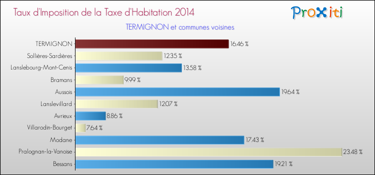 Taux d'imposition de la taxe d'habitation 2014 pour TERMIGNON et les communes proches Comparaison des taux d'imposition de la taxe d'habitation 2014 pour TERMIGNON et les communes voisines