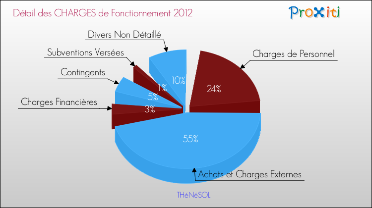 Décomposition des Charges de Fonctionnement 2012 de la commune de THéNéSOL Charges de Fonctionnement 2012 pour la commune de THéNéSOL