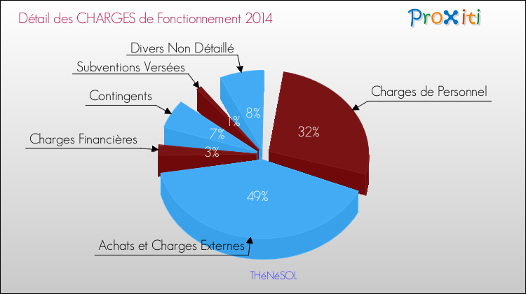 Décomposition des Charges de Fonctionnement 2014 de la commune de THéNéSOL Charges de Fonctionnement 2014 pour la commune de THéNéSOL