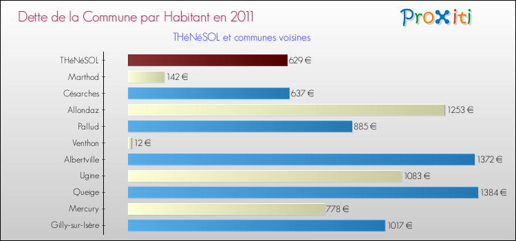 Dette par habitant de la commune en 2011 pour THéNéSOL et les communes proches Comparaison de la dette par habitant de la commune en 2011 pour THéNéSOL et les communes voisines