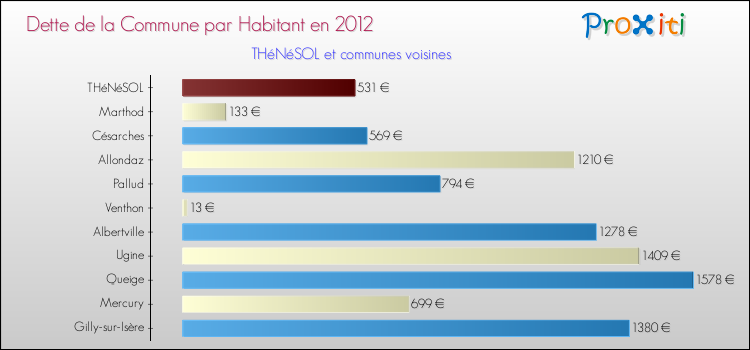 Dette par habitant de la commune en 2012 pour THéNéSOL et les communes proches Comparaison de la dette par habitant de la commune en 2012 pour THéNéSOL et les communes voisines
