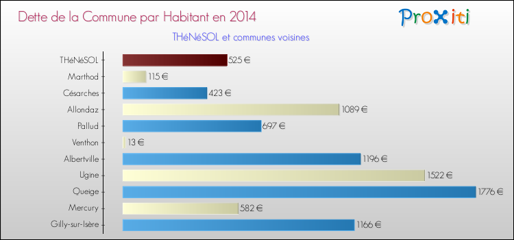 Dette par habitant de la commune en 2014 pour THéNéSOL et les communes proches Comparaison de la dette par habitant de la commune en 2014 pour THéNéSOL et les communes voisines