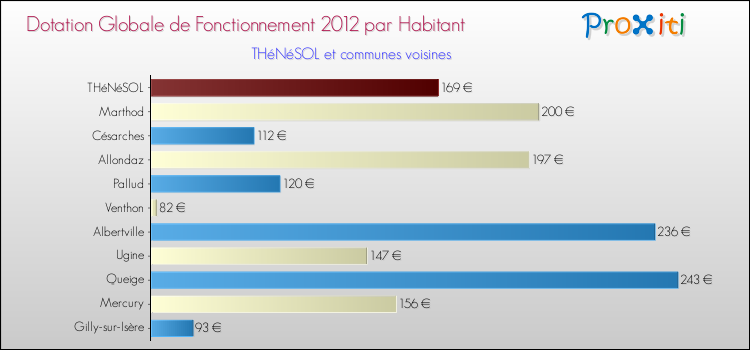 Montant des dotations globales de fonctionnement DGF par Habitant pour THéNéSOL et les communes proches Comparaison des des dotations globales de fonctionnement DGF par habitant pour THéNéSOL et les communes voisines