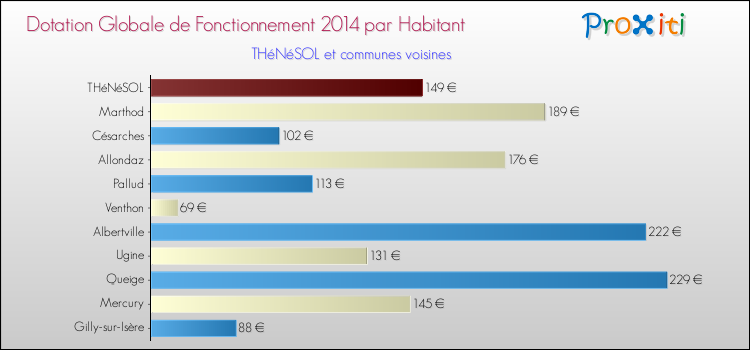 Montant des dotations globales de fonctionnement DGF par Habitant pour THéNéSOL et les communes proches en 2014. Comparaison des des dotations globales de fonctionnement DGF par habitant pour THéNéSOL et les communes voisines en 2014.