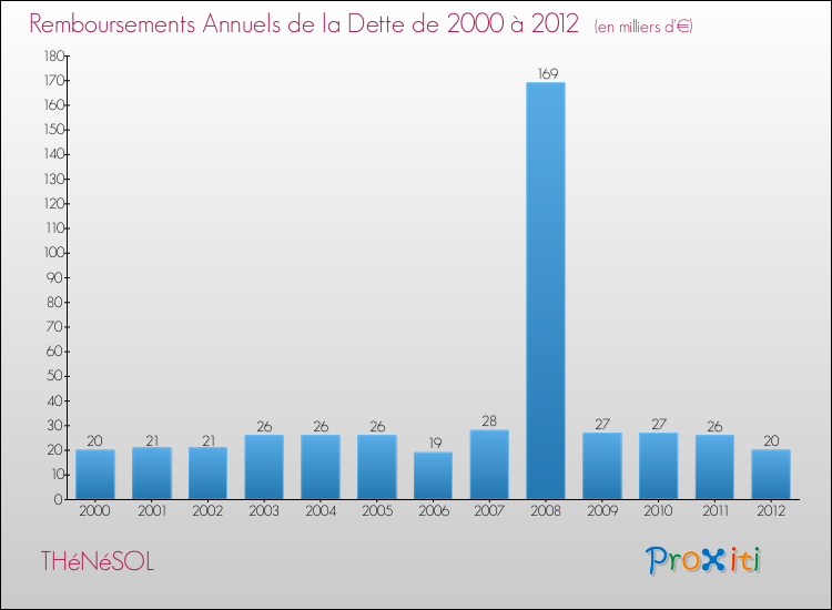 Evolution de l'annuité de la dette pour la commune de THéNéSOL de 2000 à 2012 Annuités de la dette pour THéNéSOL de 2000 à 2012
