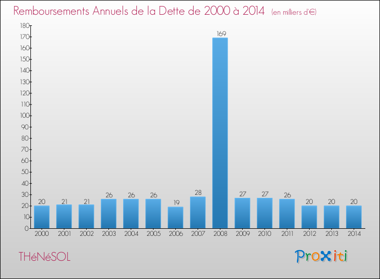 Evolution de l'annuité de la dette pour la commune de THéNéSOL de 2000 à 2014 Annuités de la dette pour THéNéSOL de 2000 à 2014