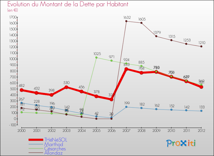 Evolution de la dette par habitant pour la commune de THéNéSOL et les communes proches de 2000 à 2012 Comparaison de la dette par habitant pour THéNéSOL et les communes voisines de 2000 à 2012