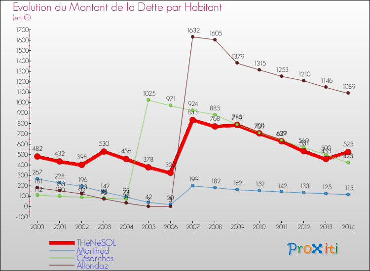 Evolution de la dette par habitant pour la commune de THéNéSOL et les communes proches de 2000 à 2014 Comparaison de la dette par habitant pour THéNéSOL et les communes voisines de 2000 à 2014