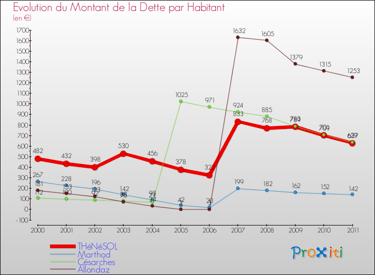 Evolution de la dette par habitant pour la commune de THéNéSOL et les communes proches Comparaison de la dette par habitant pour THéNéSOL et les communes voisines