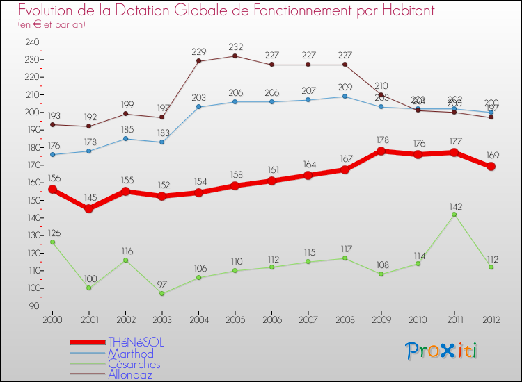 Evolution et montant de la dotation globale de fonctionnement par Habitant pour THéNéSOL et les communes proches Comparaison des dotations globales de fonctionnement par habitant pour THéNéSOL et les communes voisines