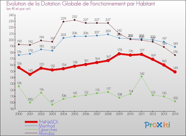 Evolution et montant de la dotation globale de fonctionnement par Habitant pour THéNéSOL et les communes proches de 2000 à 2014. Comparaison des dotations globales de fonctionnement par habitant pour THéNéSOL et les communes voisines de 2000 à 2014.