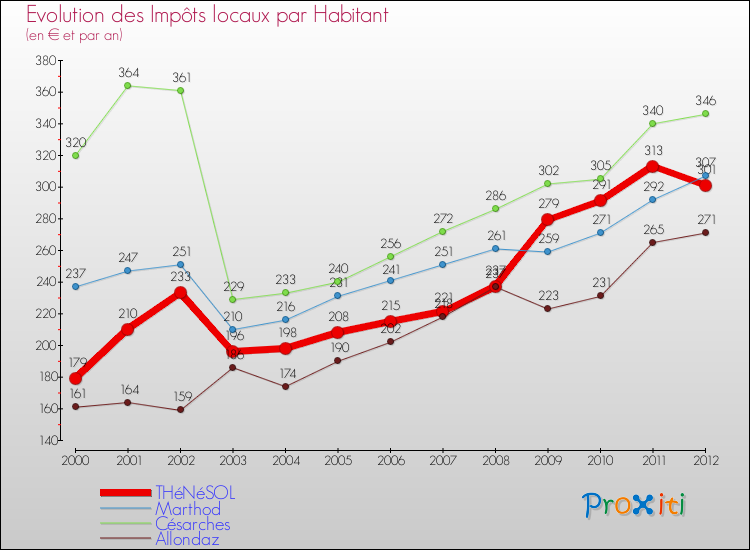 Evolution et montant des impôts locaux par Habitant pour THéNéSOL et les communes proches Comparaison des impôts locaux par habitant pour THéNéSOL et les communes voisines