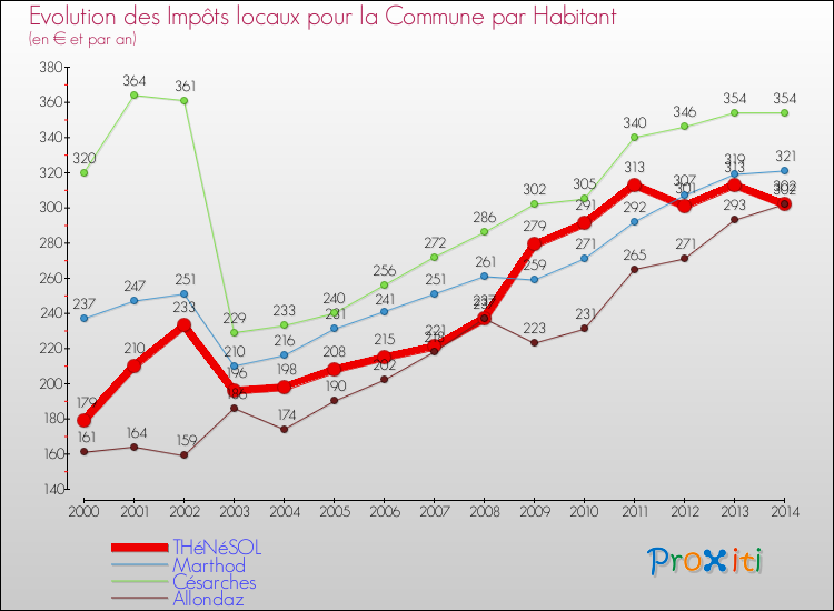 Evolution et montant des impôts locaux par Habitant pour THéNéSOL et les communes proches de 2000 à 2014 Comparaison des impôts locaux par habitant pour THéNéSOL et les communes voisines de 2000 à 2014