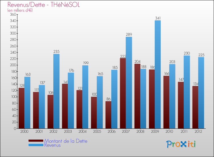 Evolution comparée de la dette et des revenus pour la commune de THéNéSOL de 2000 à 2012 Comparaison de la dette et des revenus pour THéNéSOL de 2000 à 2012