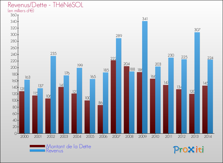 Evolution comparée de la dette et des revenus pour la commune de THéNéSOL de 2000 à 2014 Comparaison de la dette et des revenus pour THéNéSOL de 2000 à 2014
