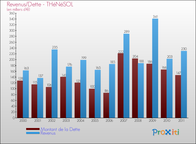 Evolution comparée de la dette et des revenus pour la commune de THéNéSOL de 2000 à 2011 Comparaison de la dette et des revenus pour THéNéSOL de 2000 à 2011