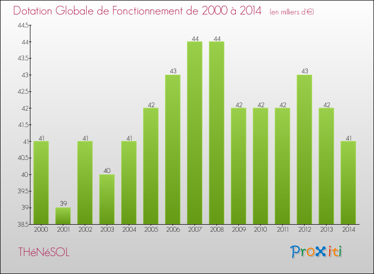 Evolution du montant de la Dotation Globale de Fonctionnement pour la commune de THéNéSOL de 2000 à 2014 Evolution du montant de la Dotation Globale de Fonctionnement pour THéNéSOL de 2000 à 2014