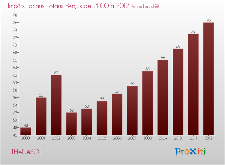 Evolution des Impôts Locaux pour la commune de THéNéSOL de 2000 à 2012 Evolution des Impôts Locaux pour THéNéSOL de 2000 à 2012