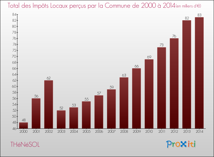 Evolution des Impôts Locaux pour la commune de THéNéSOL de 2000 à 2014 Evolution des Impôts Locaux pour THéNéSOL de 2000 à 2014